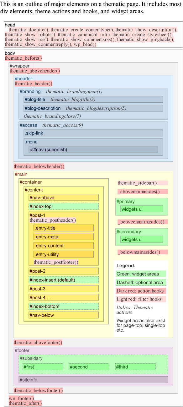 Seitenstruktur des Thematic Framework