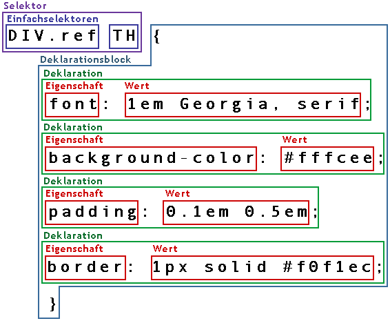 Aufbau der CSS-Regeln