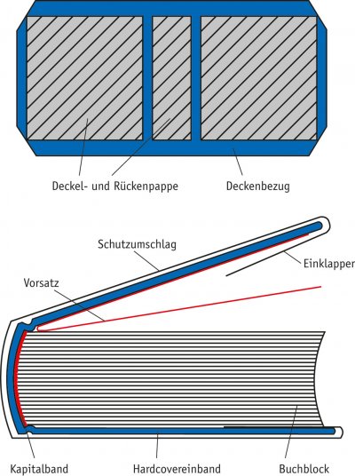 7.1 Das Buch